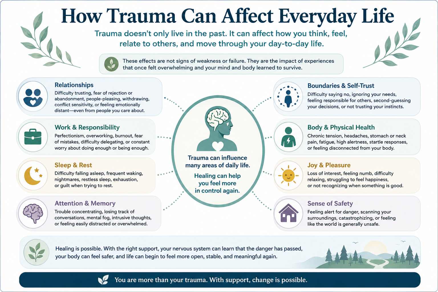 How trauma can affect everyday life, including relationships, work, sleep, concentration, emotions, the body, boundaries, and the ability to feel present